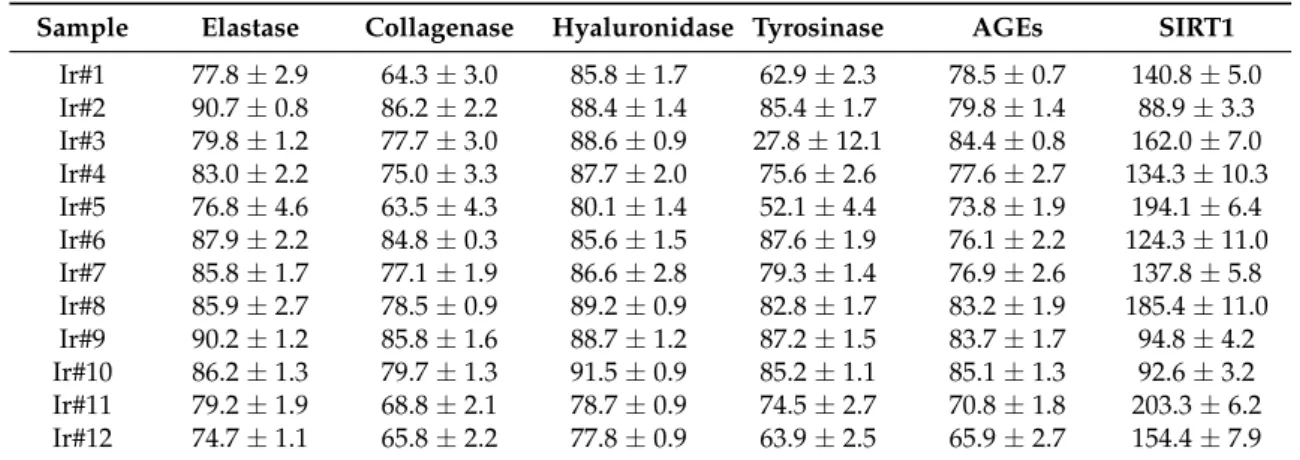 Table 4. Anti-aging activities of 12 I. rugosus callus sample extracts expressed as percentage activities of control (DMSO) (culture conditions of the callus are presented in Table S1).