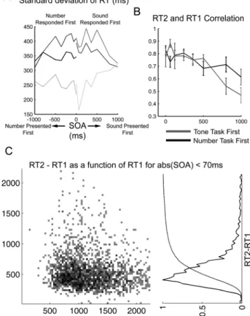 Figure 4. Standard Deviation and Correlation of the Responses to Both Tasks