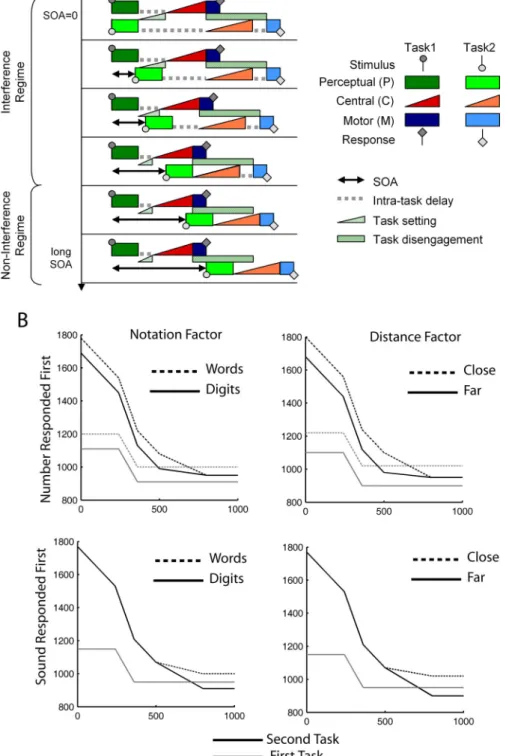 Figure 5. A Minimal Model for Dual-Task Response Times: Incorporating Task Switching Costs into Sequential Processing Models