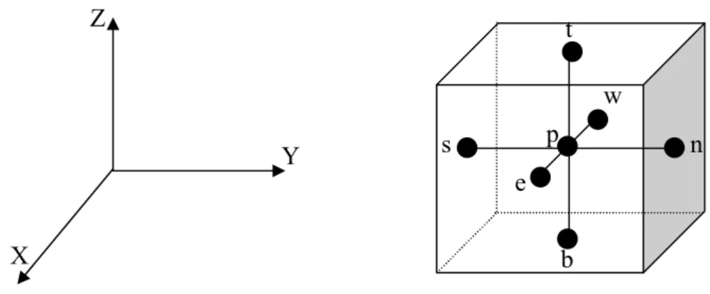 Figure IV.1 : Volume de contrôle élémentaire et notations dans le cas tridimensionnel cartésien