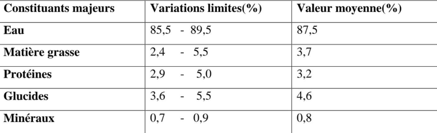 Tableau N°01 :  Composition générale du lait de vache (science et technologie du  lait, 2010) 