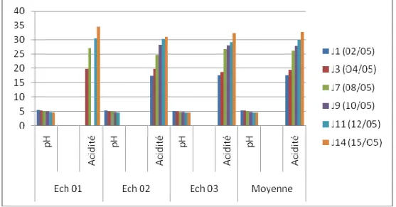 Figure N°10 : La variation de l’acidité et pH  au cours de la fabrication. 