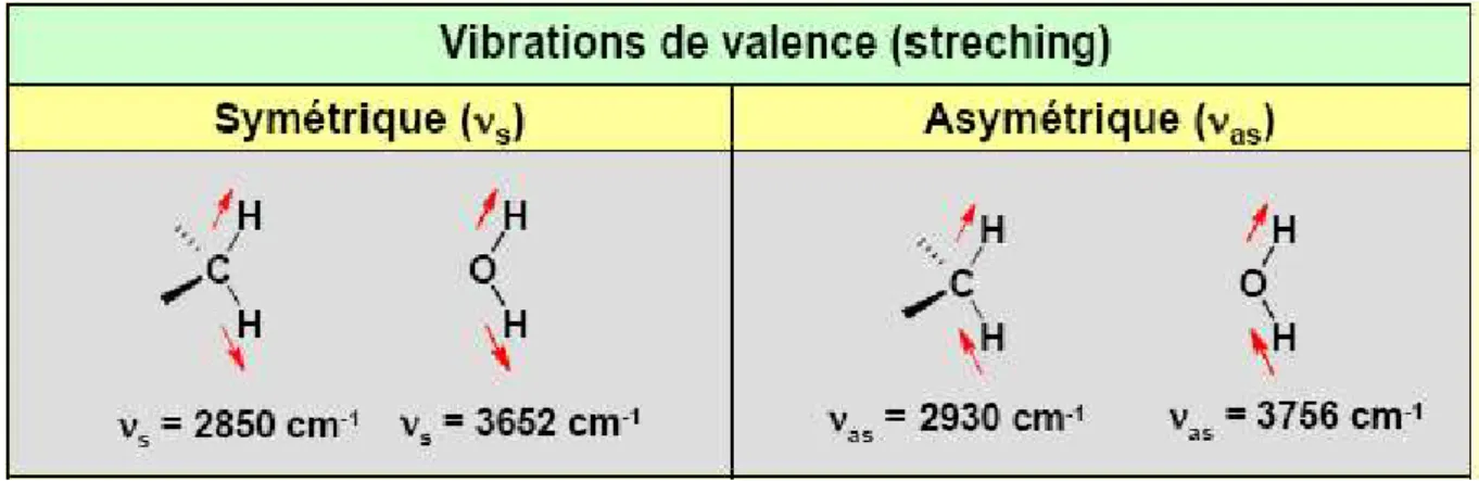 Figure 3: vibrations de valence (streching).