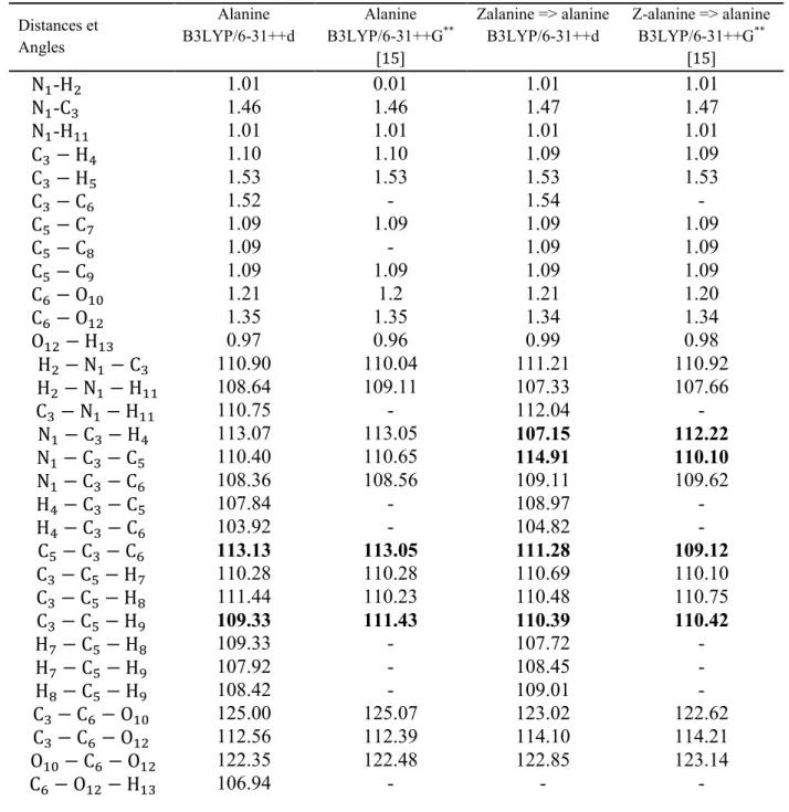 Tableau 2: Comparaison des longueurs de liaisons optimisées (Å) et angles de liaisons  de l’alanine et de la Zalanine en milieu neutre avec celles de la référence [15]