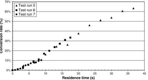 Fig. 7. Reactive conversion rate against residence time in adiabatic conditions with empty duct channel.