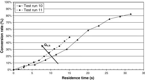 Fig. 8. Eﬀect of reactive volume ﬂow rate on. Reaction conversion rate with OSF.