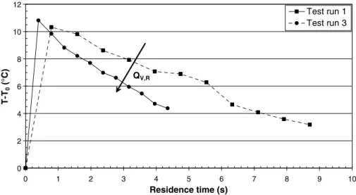 Fig. 5. Eﬀect of coolant volume ﬂow rate on reactive temperature rise in MHE.