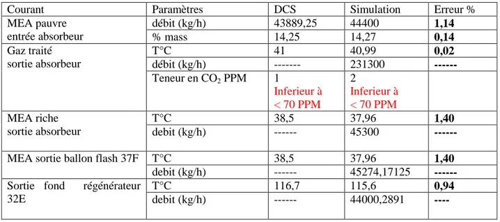 Tableau  3.8:  Comparaison  des    paramètres    indiqués  par      DCS  et  ceux   générés par simulation