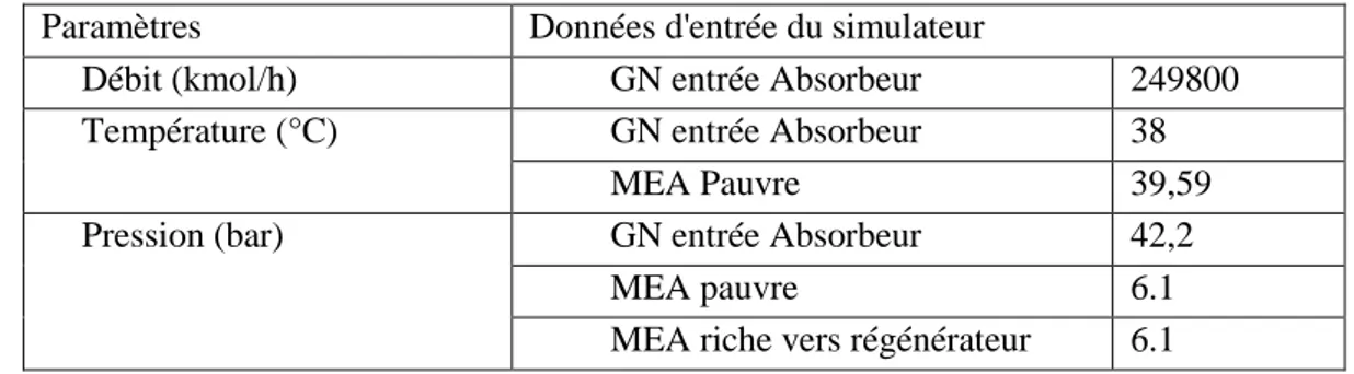Tableau 3.9: Paramètres considérés pour la simulation du procédé avec la  MDEA. 