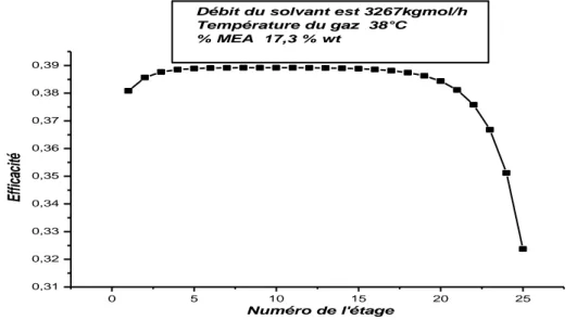 Figure 3.3: Efficacité de l’absorption du CO 2  par le solvant MEA 