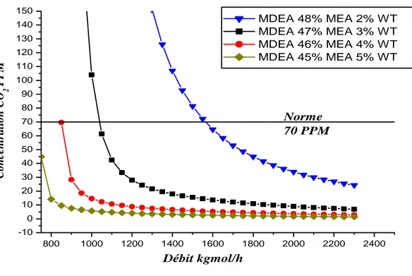 Figure 3.4: Effet de la variation du débit de mélange MDEA+MEA sur la composition du   CO 2  résiduel à différentes concentrations du mélange