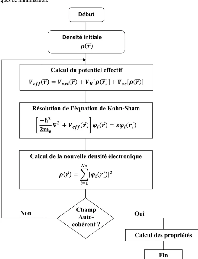 Figure II.1 Processus itératif de la résolution des équations de Kohn-Sham [27] 