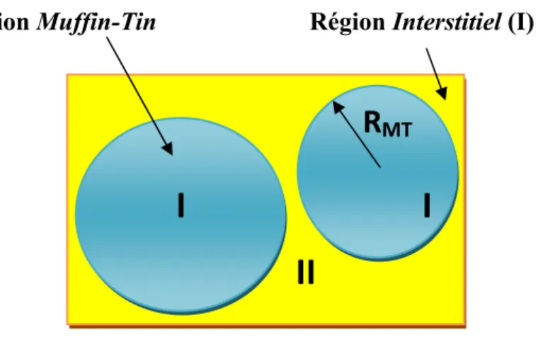 Figure II.2 : Répartition de la maille unitaire en sphères MT (I) et en région 