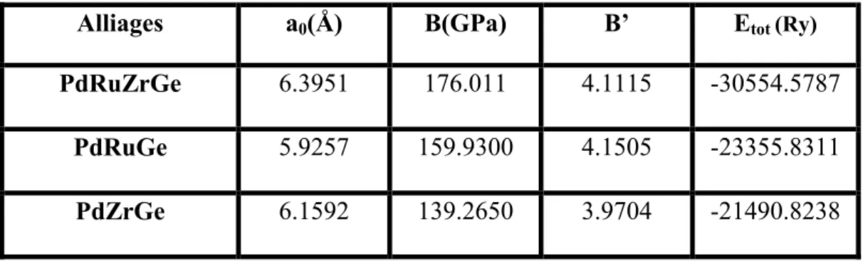 Tableau II.3 Propriétés structurales  des alliages PdRuZrGe, PdRuFGe et  PdZrGe obtenus par  l’approximation GGA