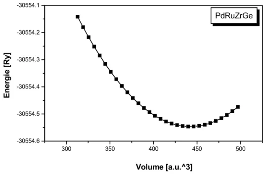 Figure II.7  Variation de l’énergie totale en fonction du volume de PdRuZrGe 
