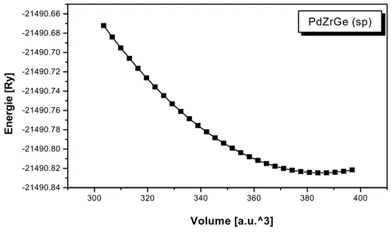 Figure II.9  Variation de l’énergie totale en fonction du volume de PdZrGe  II.8.2.2 Enthalpie de formation  