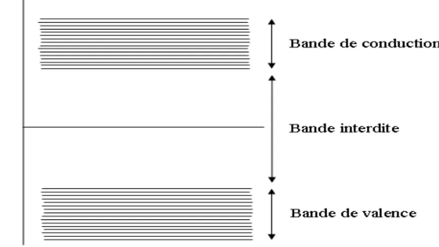 Figure II.10  Bandes de valence, bandes de conduction, bande interdite et le niveau de  Fermi 