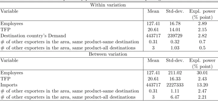 Table 6: Explanatory power - Decision to start exporting Within variation