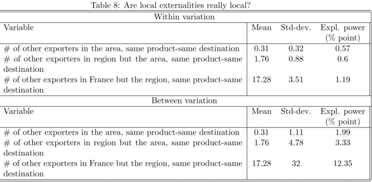 Table 8: Are local externalities really local?