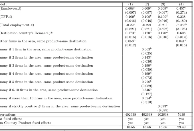 Table 14: Explained variable: Decision to start exporting /Logit estimation - Specification test of spillovers Model : (1) (2) (3) (4) ln (Employees i) 0.608 a 0.609 a 0.609 a 0.457 c (0.097) (0.097) (0.097) (0.274) ln (TFP i) 0.109 b 0.109 b 0.109 b 0.238