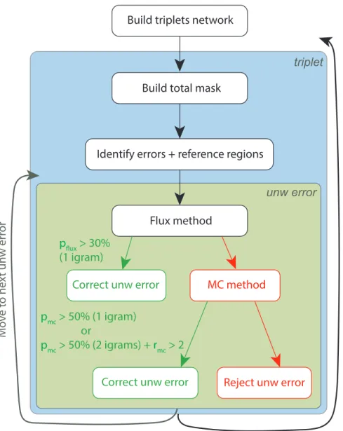 Figure 1: Algorithm implementation. First, we build the network of triplets. We pro- pro-cess then each triplet