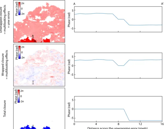 Figure 2: Closure maps (left) and profiles across an unwrapping error (right). Top) Clo- Clo-sure from unwrapped interferograms
