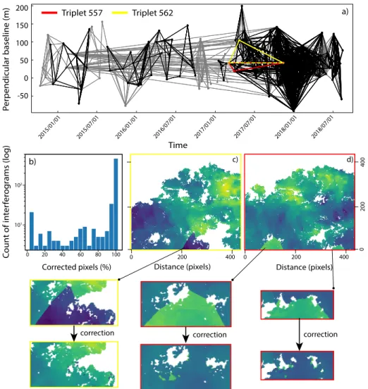 Figure 5: Results for Sentinel-1 dataset in Turkey. a) Perpendicular baseline plot with corrected triplets in black