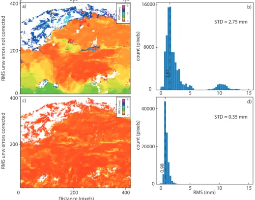 Figure 7: Influence of unwrapping errors on root mean square (RMS) maps. a) and c) RMS maps where unwrapping errors are not corrected and corrected, respectively.