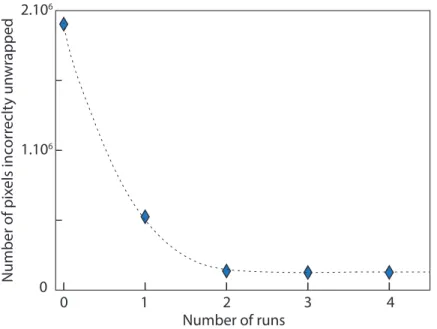 Figure 8: Number of pixels incorrectly unwrapped by a branch-cut method (unwrap- (unwrap-ping errors) detected by the algorithm during 4 successives runs