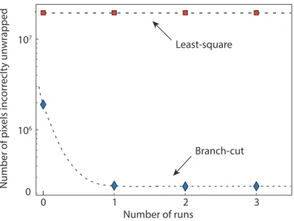 Figure 9: Comparison of the number of pixels incorrectly unwrapped by a branch-cut (blue diamonds) and a least-square (red squares) approach detected by the algorithm during 3 successives runs.
