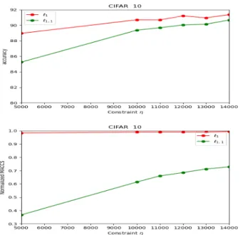 Fig. 5: CIFAR 10 SimpleNet, MACCs as a function of η, PGL1 (red) and PGL11 (green)