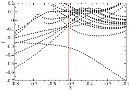 Figure 8: First scaling levels, normalized as free energy densities, of the cluster model with t = 5 and size N = 6 (diagonal geometry)