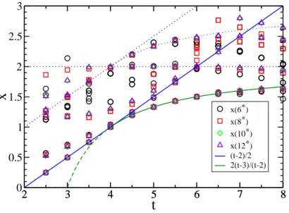 Figure 10: Spectrum of the loop/cluster Potts model transfer matrix in the sector with no marked loops/clusters