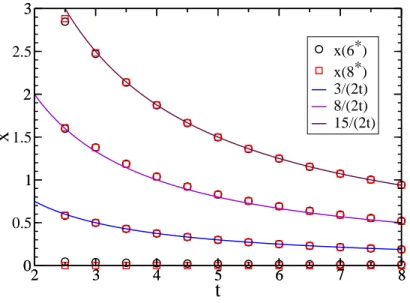 Figure 12: Watermelon exponents on the antiferromagnetic critical line, in the loop model with L = 2, 4, 6, 8 marked lines