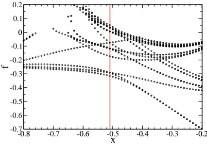 Figure 13: Same as Fig. 8 but for the RSOS model. Remark the absence of levels responsible for the BK phase