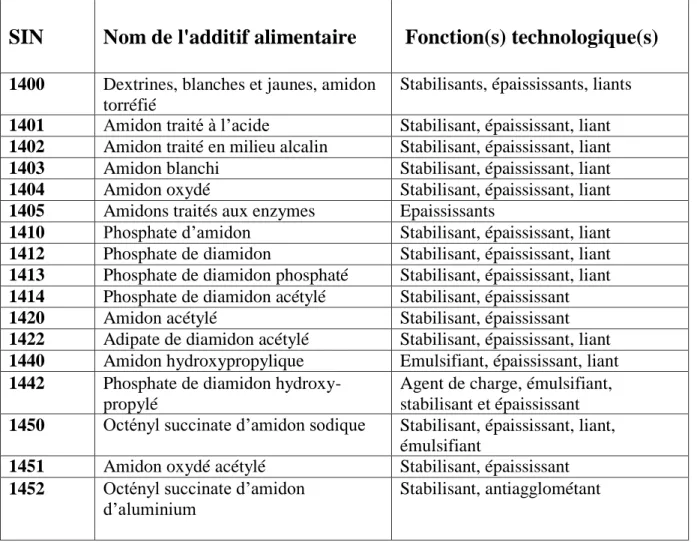 Tableau II  Liste supplémentaire des amidons modifiés : 