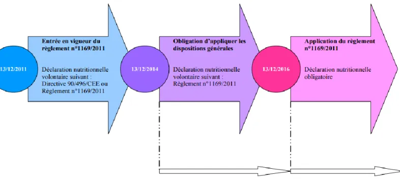 Figure 01 : délais d’application du règlement (UE) n° 1169/2011 