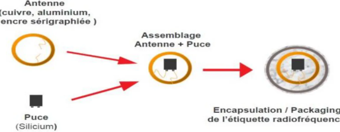 Figure 06 : Schéma d’une étiquette radiofréquence (JEANNE-BEYLOT, 2005)     Le lecteur est composé également d’une antenne et d’un émetteur/récepteur