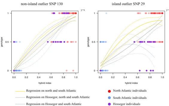 Figure  7  Genomic  cline  plots  for  two  illustrative  markers  showing  extreme  level  of  differentiation (SNPs 29 and 130)