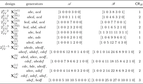 Table 1.4 2 d−m designs, generators, word length patterns, distance distributions and covering radii.