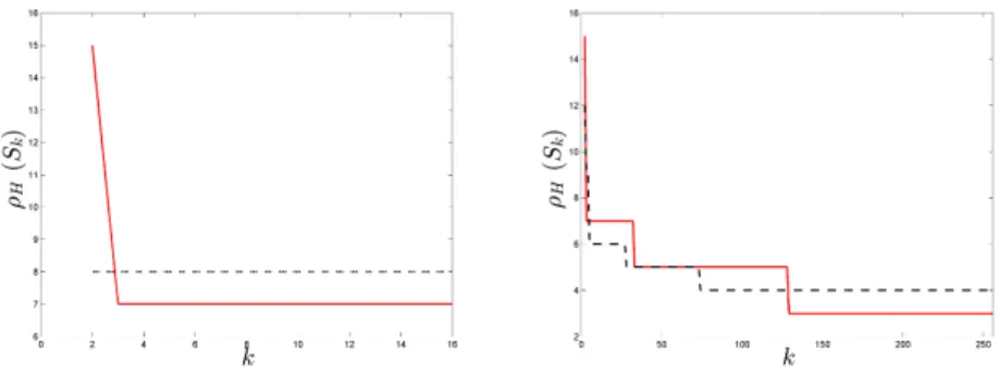 Fig. 1.1 Evolution of ρ H (S k ) when Algorithm 1 is applied to the candidate set X n given by the 2 d full factorial design (red solid line) and when X n = X n is a 2 d−m fractional factorial design (black dashed line); d = 15, the algorithm is initialise