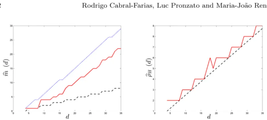 Fig. 1.2 Left: m(d) (red solid line), b m ∗ (d) = bd − log 2 (d + 1)c (blue dotted line), m ∗ (d) = dd/4 − 1e (black dashed line)