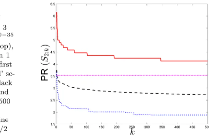 Fig. 1.3 Evolution of PR(S 2:k ) in Algorithm 3 with X n given by a 2 50−35 design (red solid line, top), of PR(S k ) in Algorithm 1 with X n given by the first n = 2 19 points of Sobol’  se-quence (X S i ) i in C d (black dashed line, middle), and of PR(X