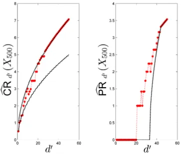 Fig. 1.5 Lower and upper bounds (1.18) on CR d 0 (S 500 ) and PR d 0 (S 500 ) given by (1.17) (black dotted lines); CRc d 0 (S 500 ) and PRc d 0 (S 500 ) (red stars); S 500 is generated by  Algo-rithm 3.