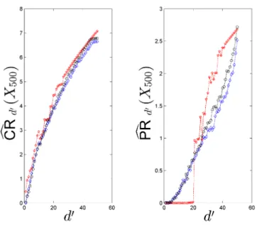 Fig. 1.8 CR c d 0 ( S e 500 ) and PR c d 0 ( e S 500 ) after linear periodic rescaling of S 500 (red stars;