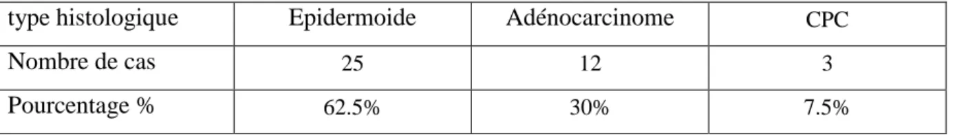 Tableau 12:  Répartition des tumeurs selon le type histologique . 