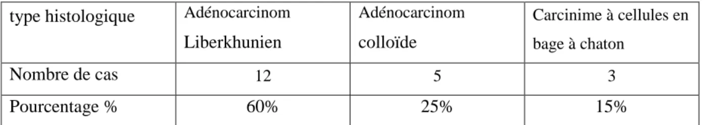 Tableau 15:  Répartition selon le type histologique  . 