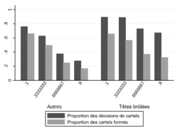 Figure 4 Propension à la collusion en fonction de la probabilité de détection 