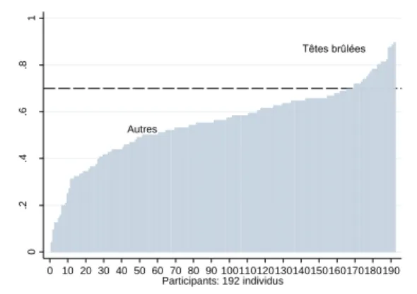 Figure 1 Distribution de la propension à choisir le cartel