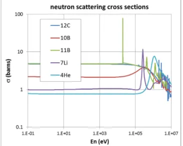 Fig. 1. Neutron spectrum at the center of the late French Phenix LMFBR [10]. Fig. 2. Neutron scattering cross sections on the isotopes to be considered, 10 B,
